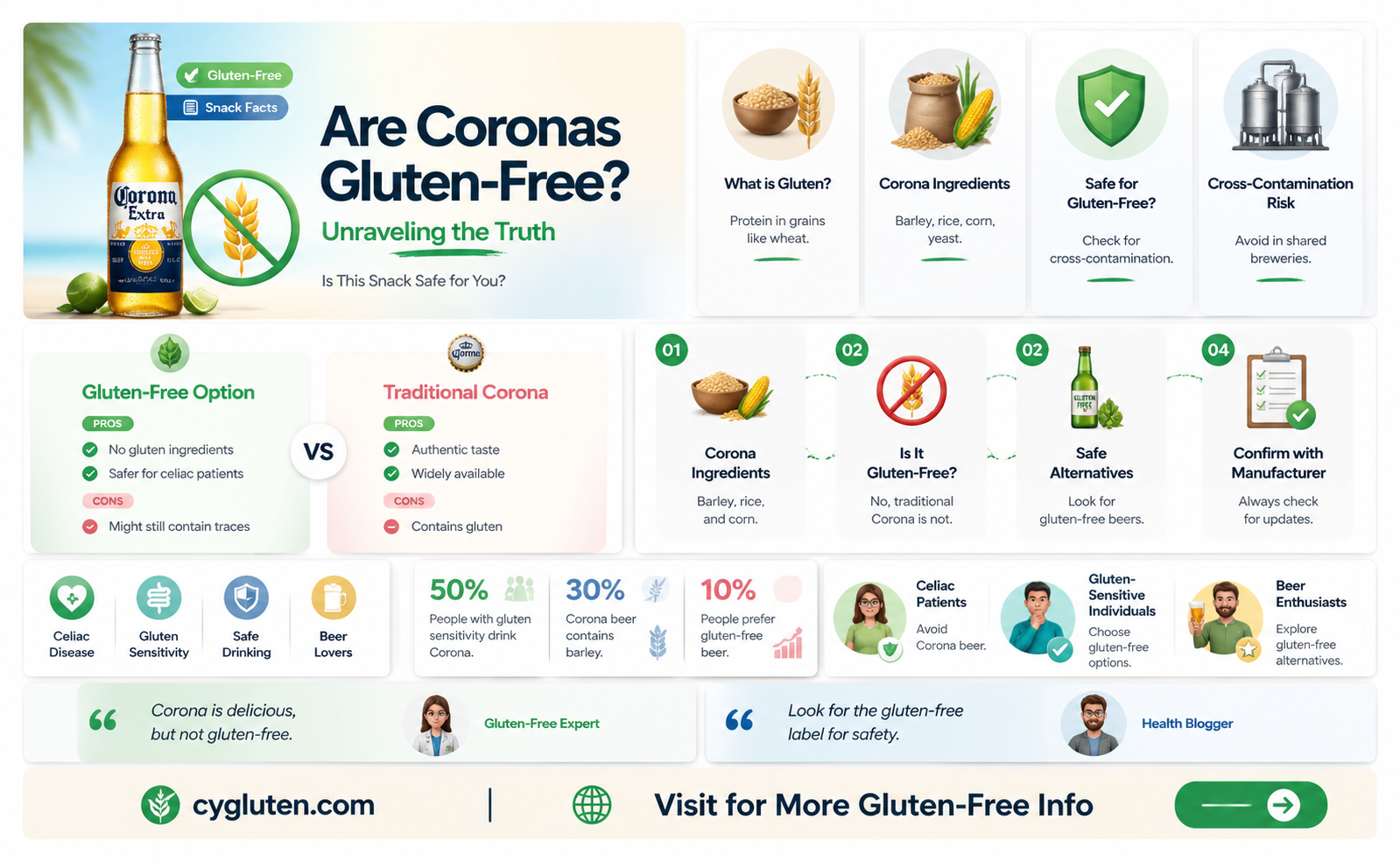 are coranas gluten free