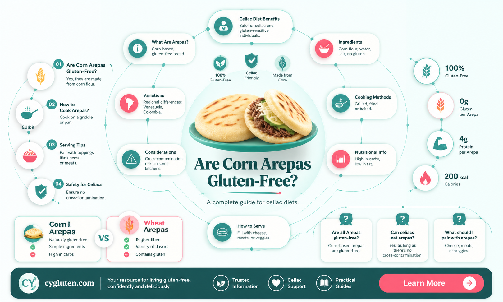 are corn arepas gluten free
