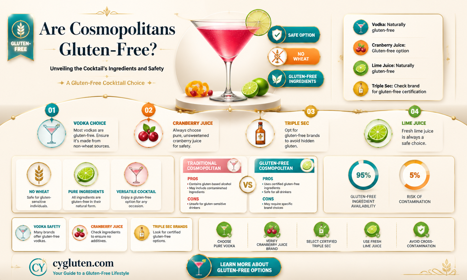 are cosmopolitans gluten free