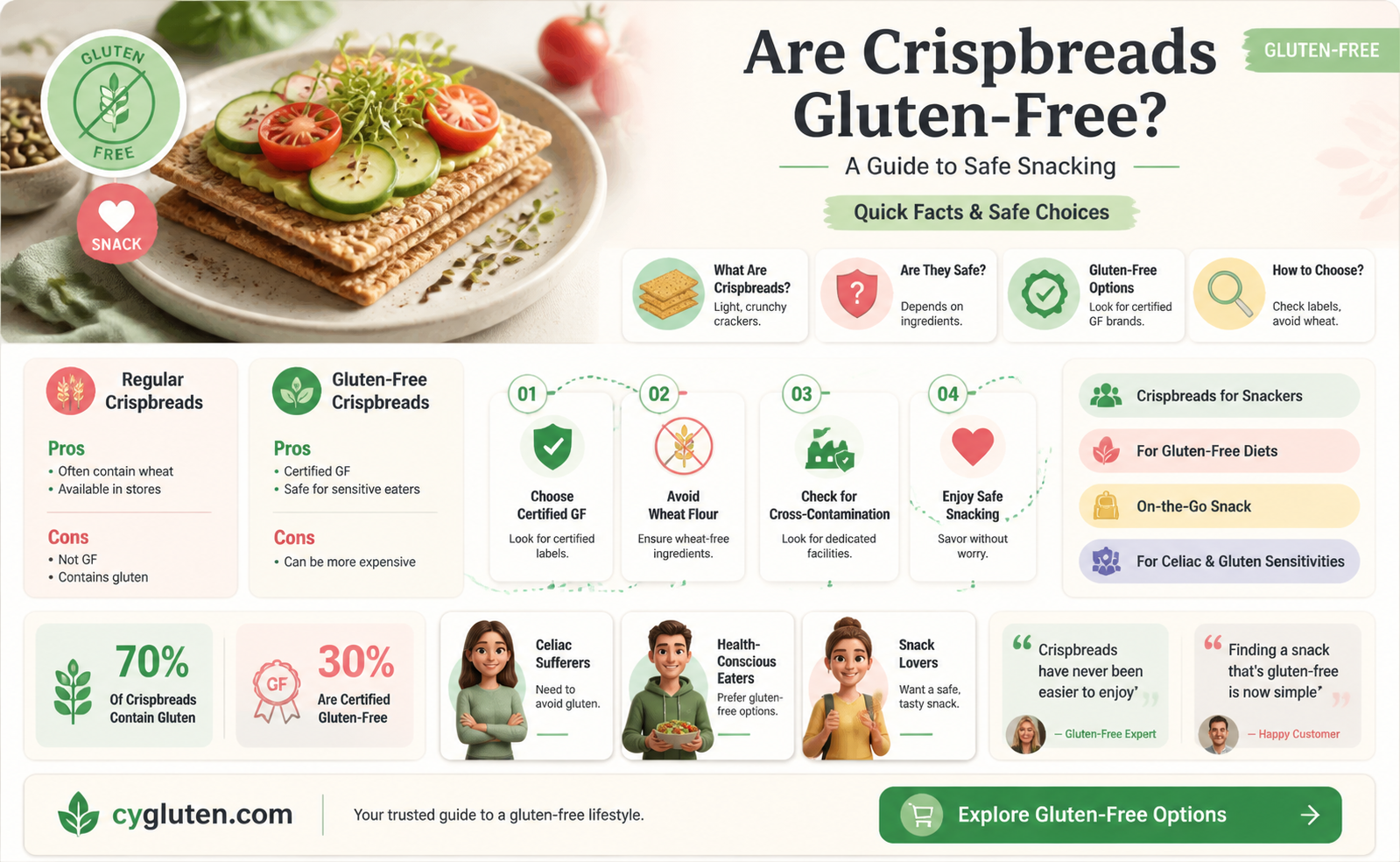 are crispbreads gluten free