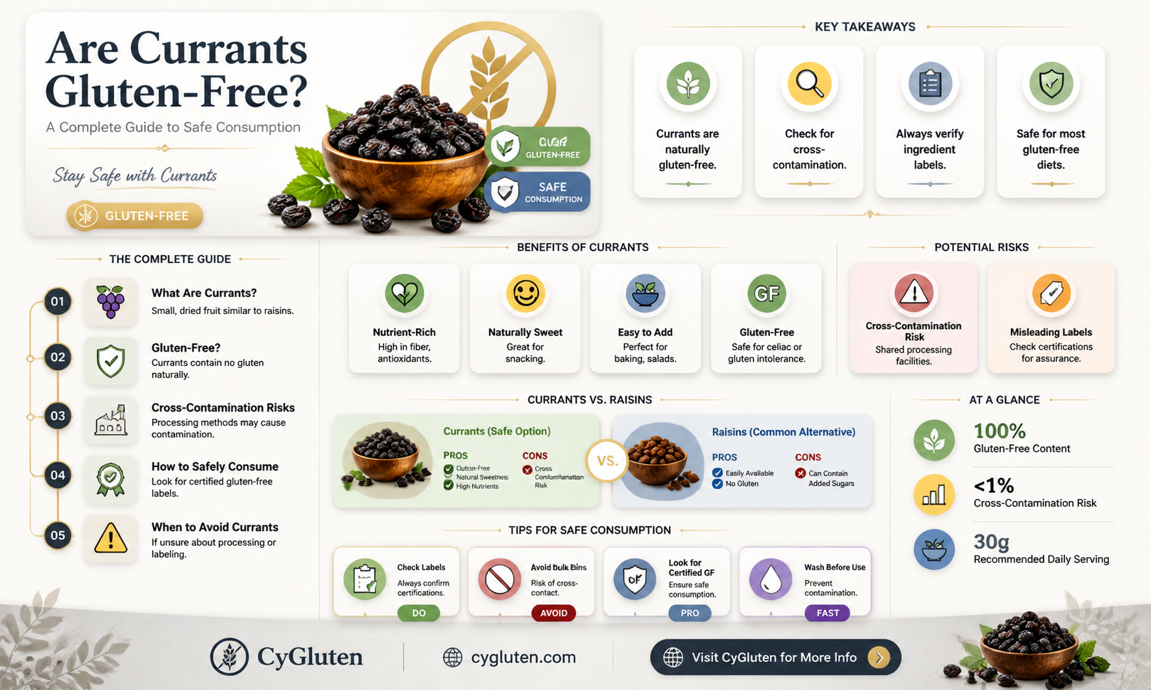 are currants gluten free