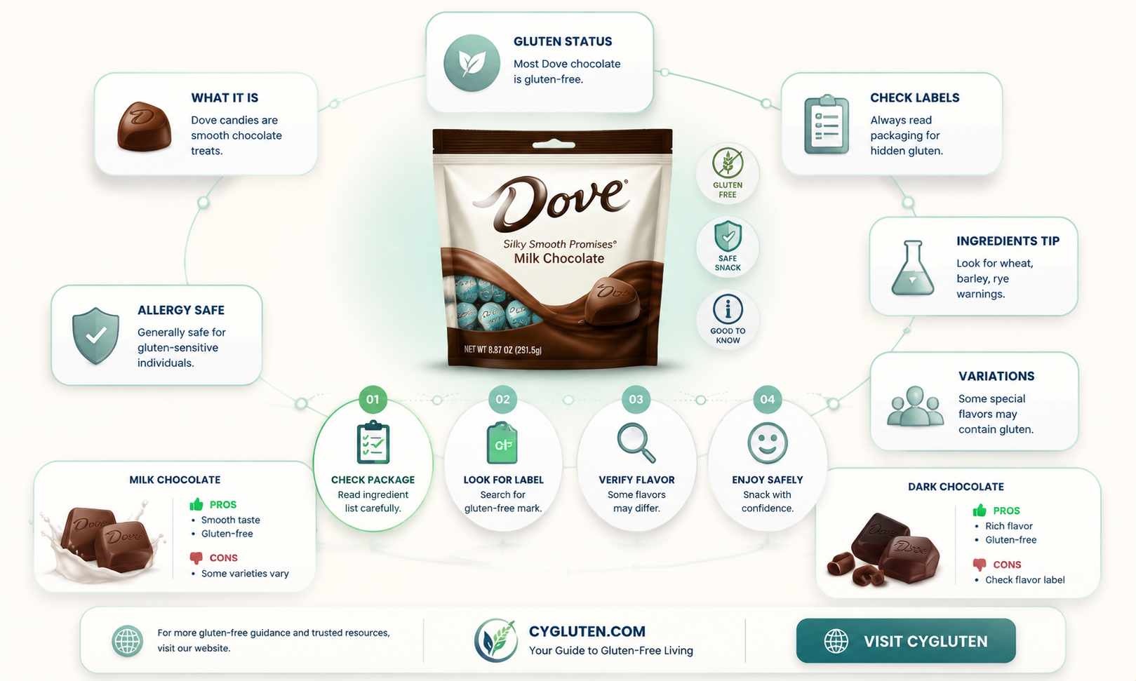 are dove candies gluten free