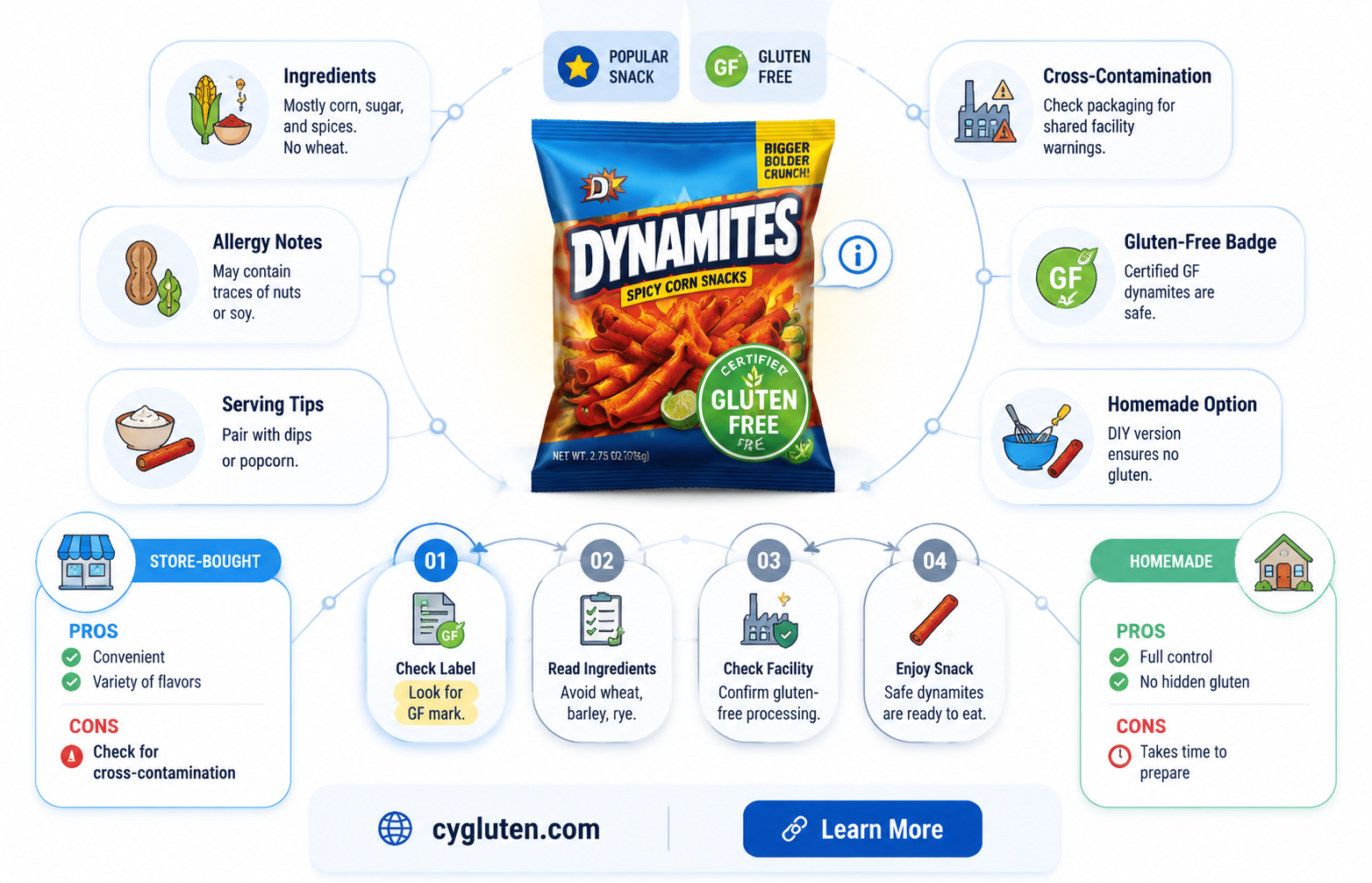 are dynamites gluten free