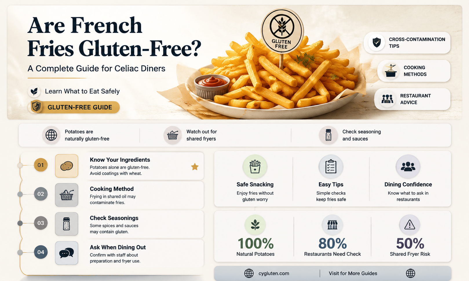 are french fried gluten free