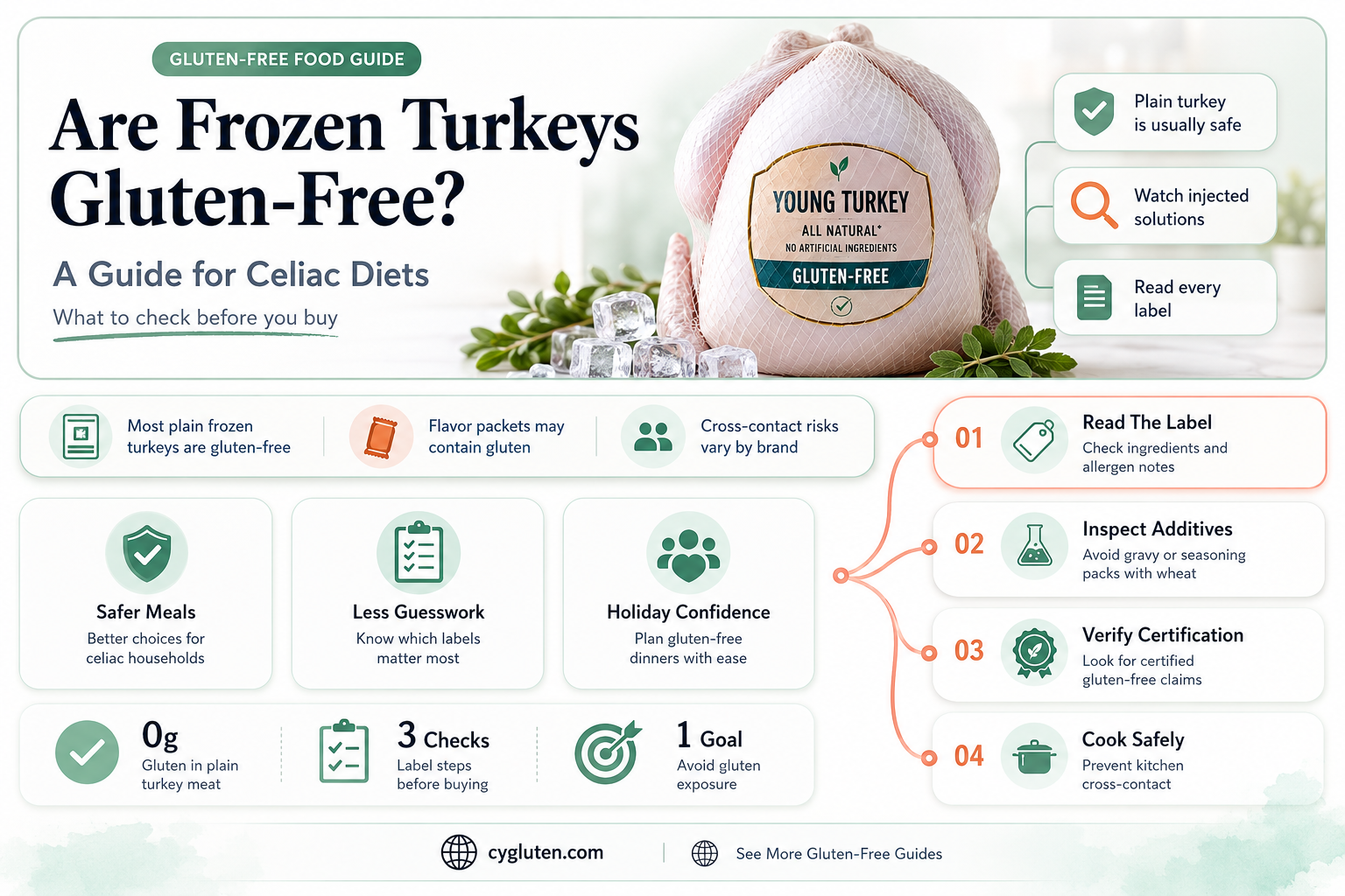 are frozen turkeys gluten free