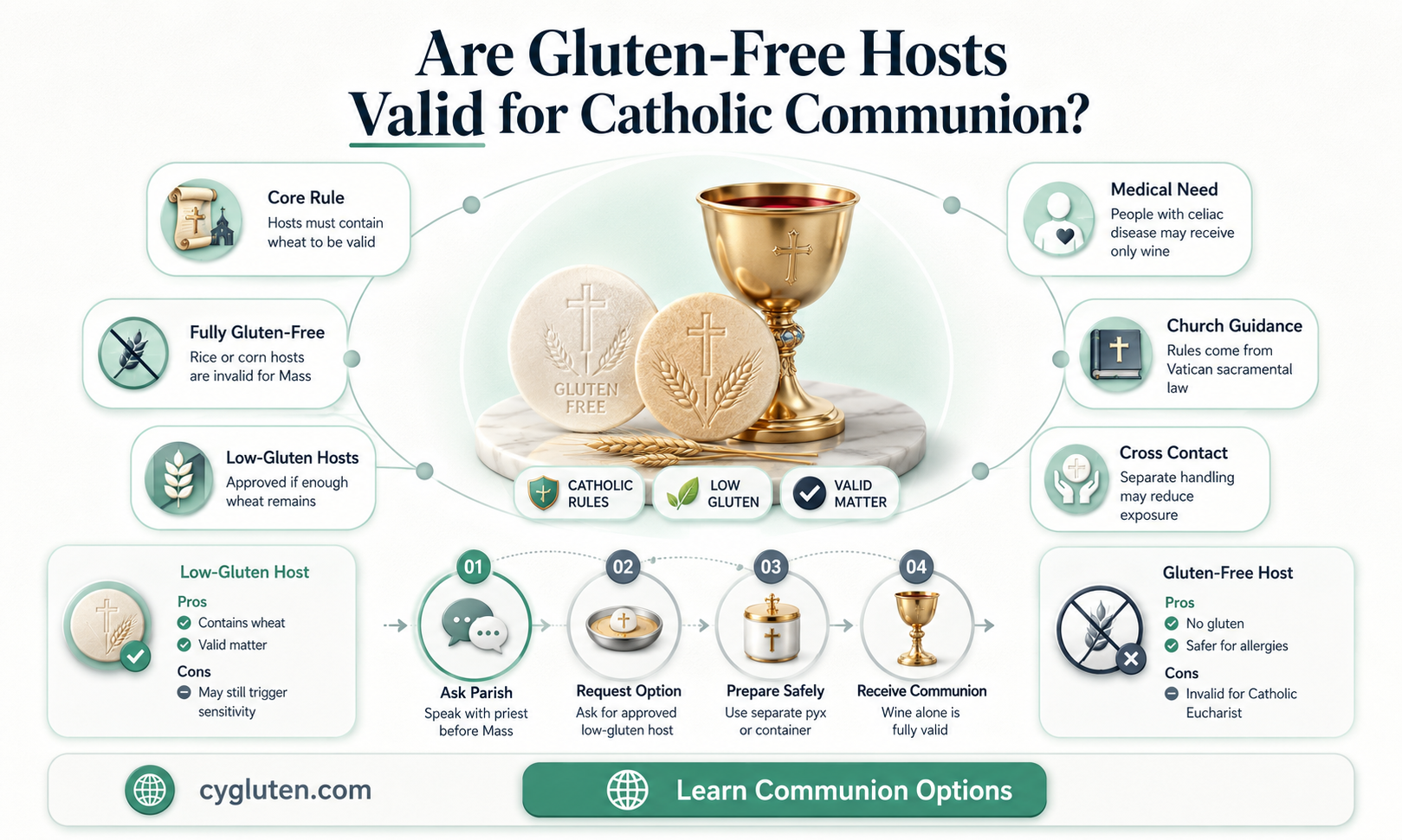 are gluten free hosts valid
