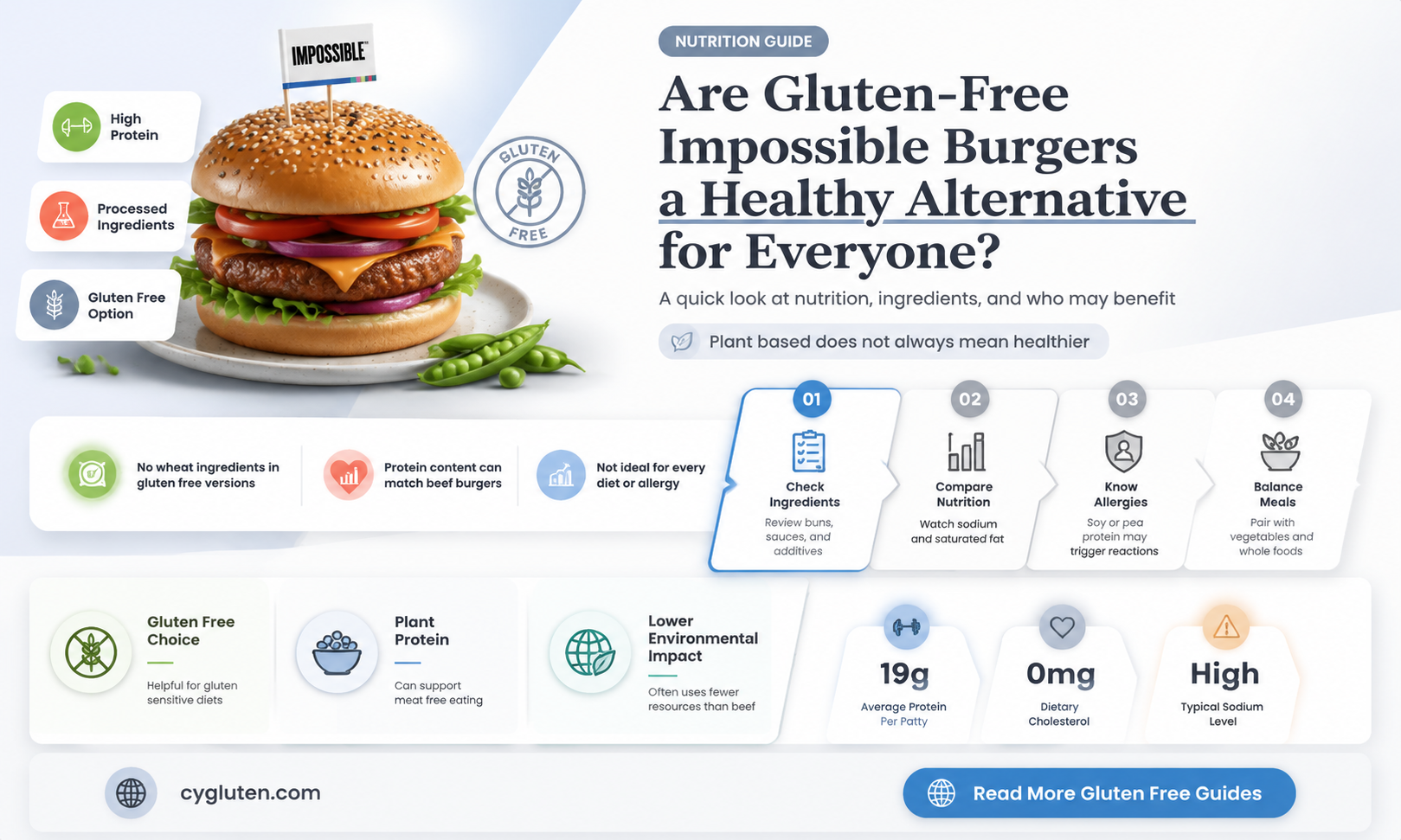 are gluten free impossible burgers