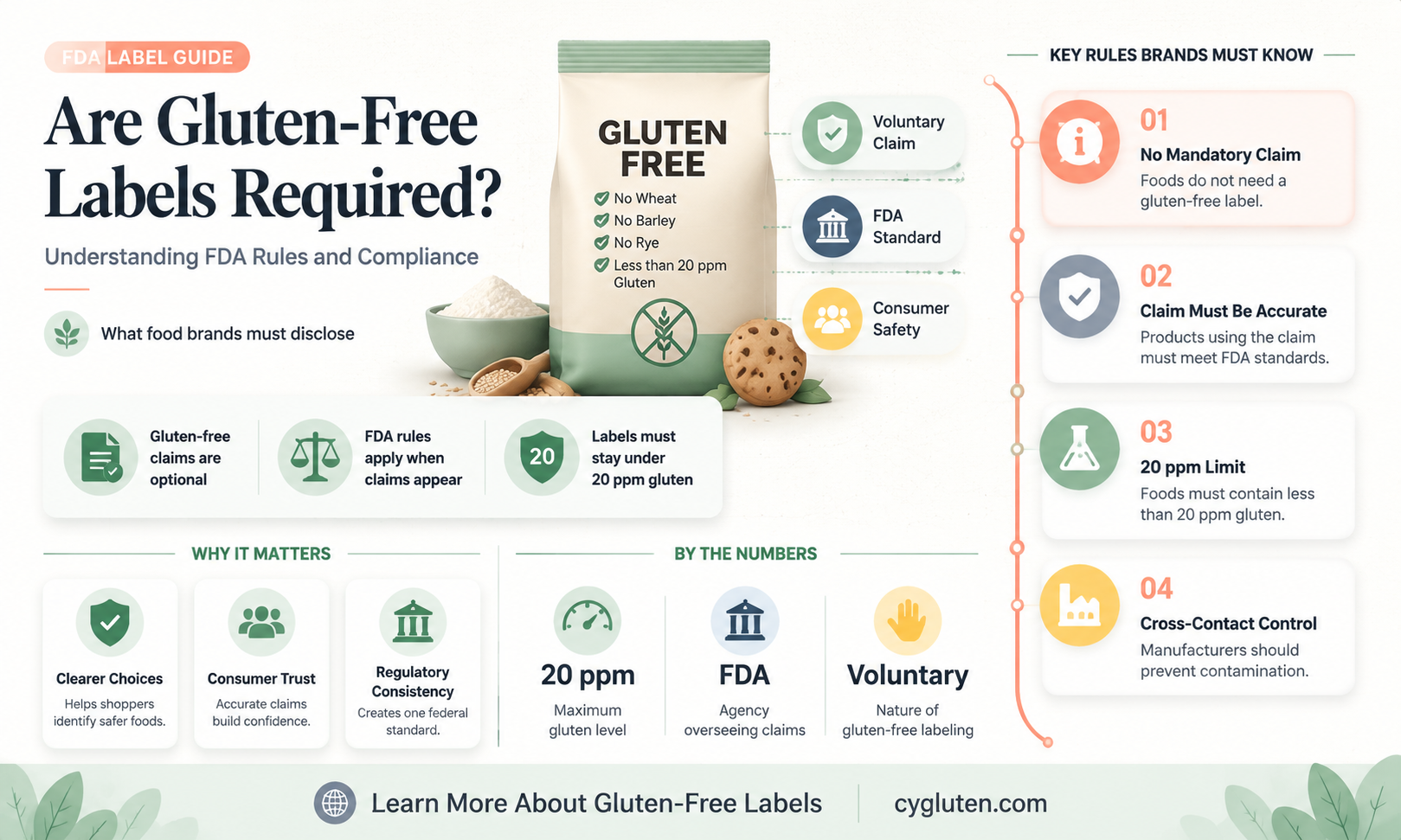 are gluten free labels required