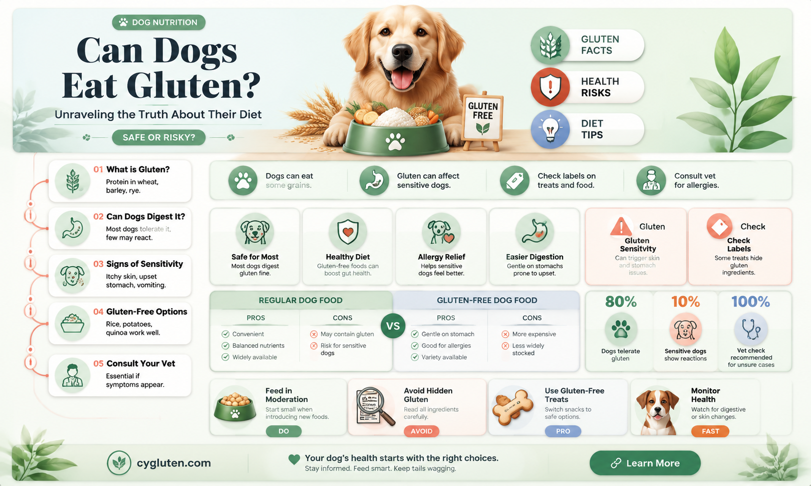 are dogs gluten free