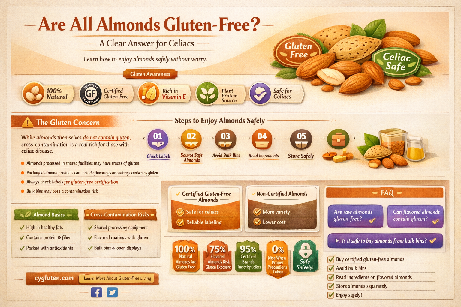 are all almonds gluten free