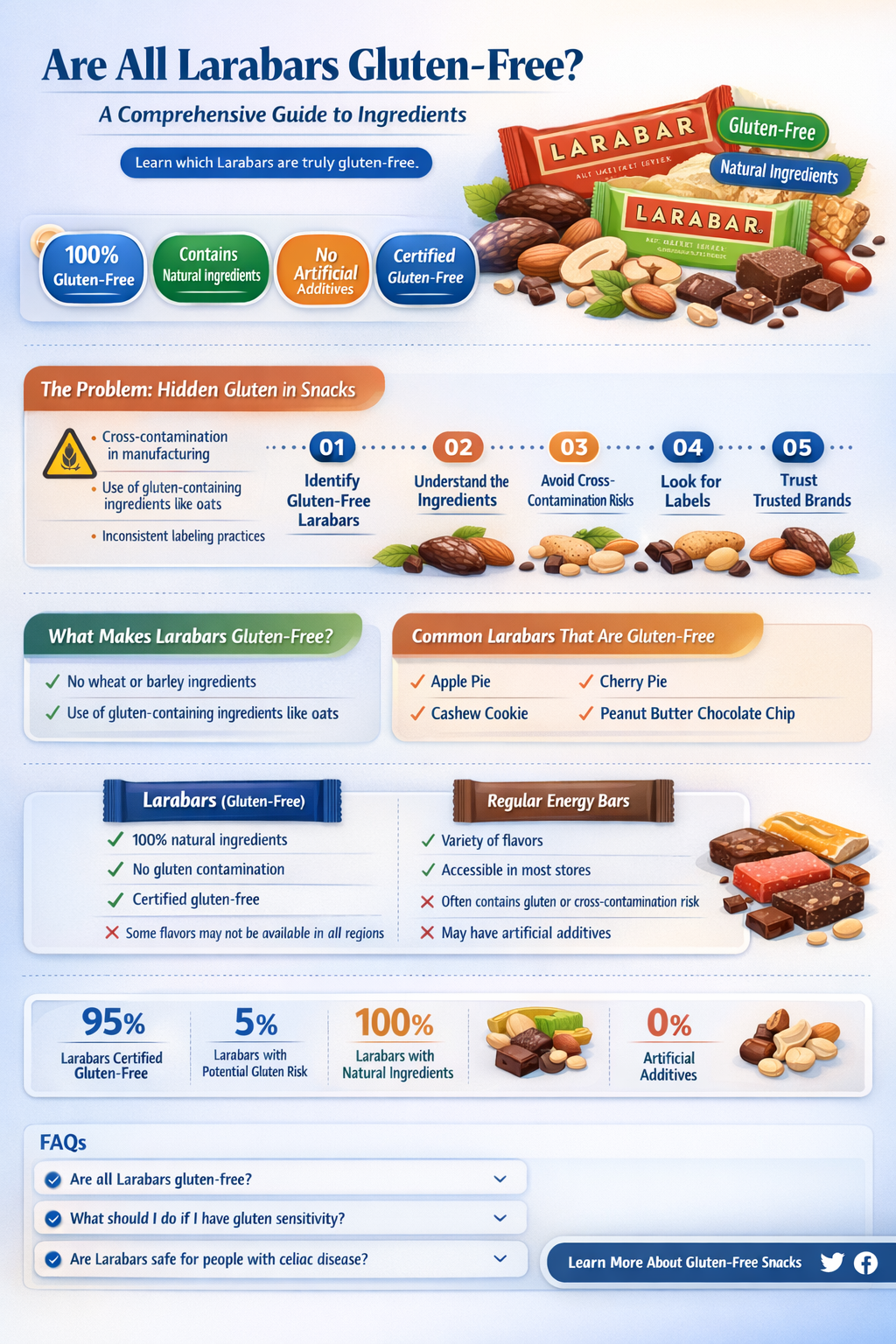 are all larabars gluten free