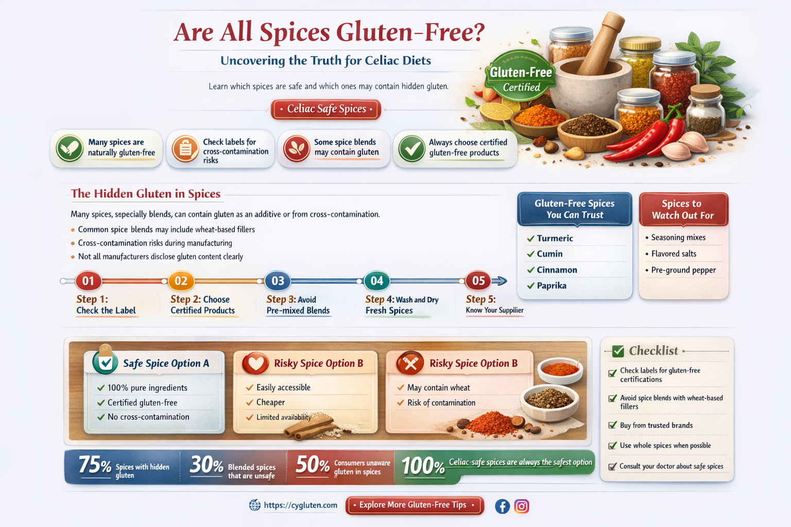 are all spices gluten free