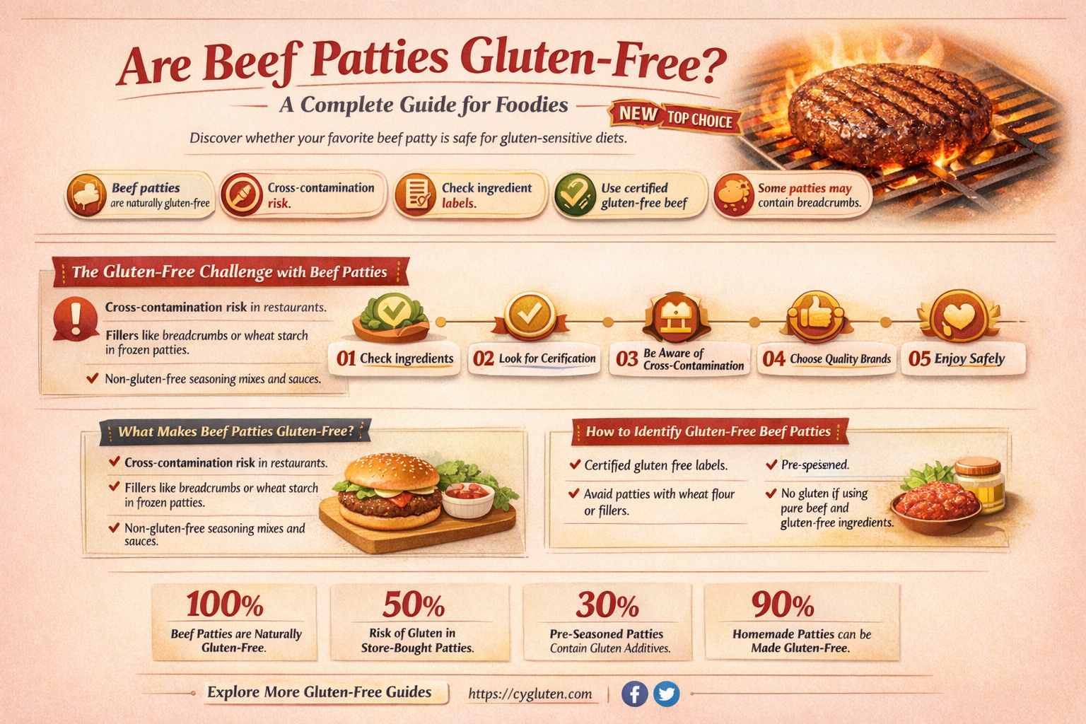 are beef pattie gluten free
