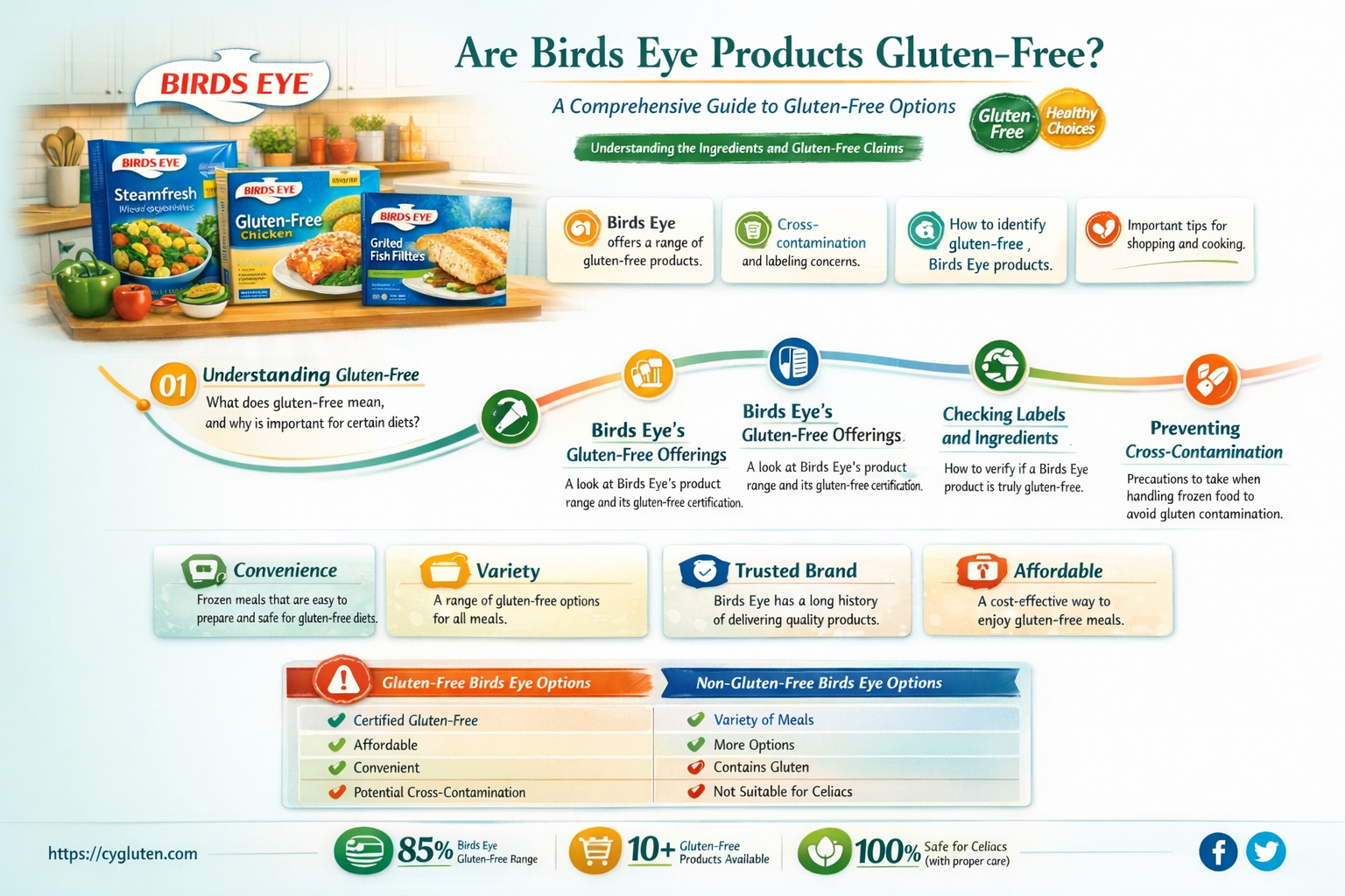 are birdseyr manufactured gluten free