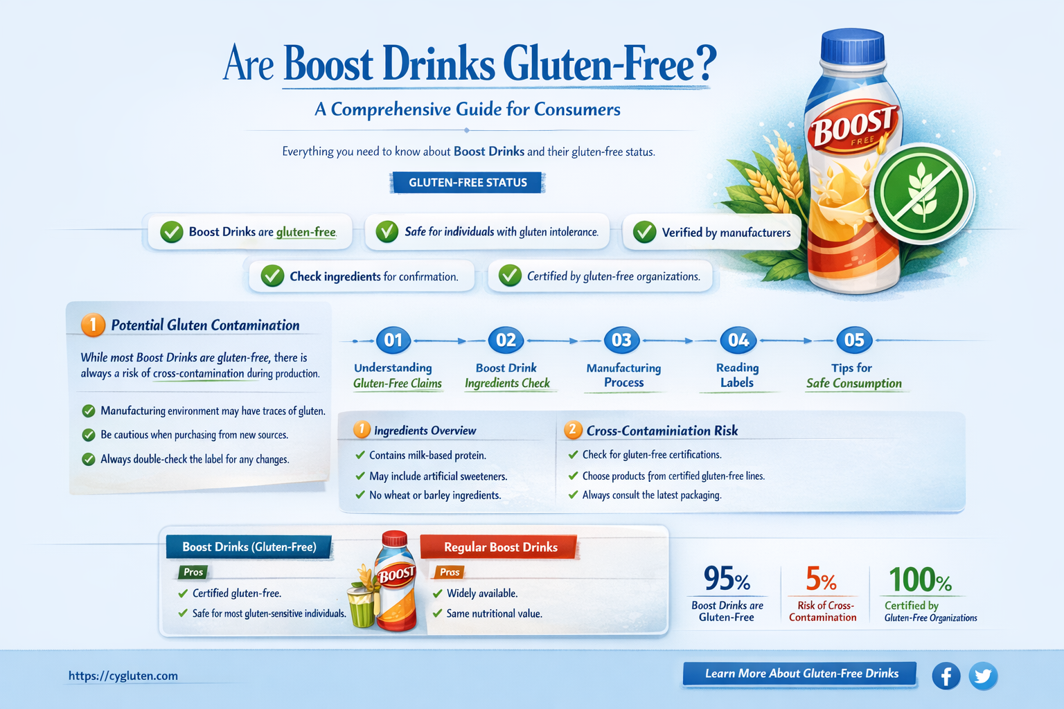 are boost gluten free