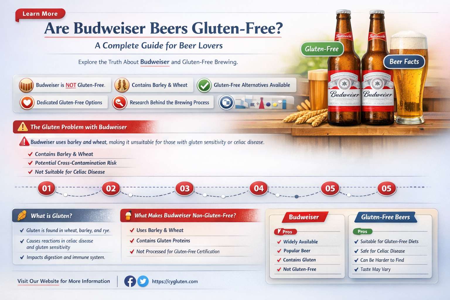 are budweiser beers gluten free