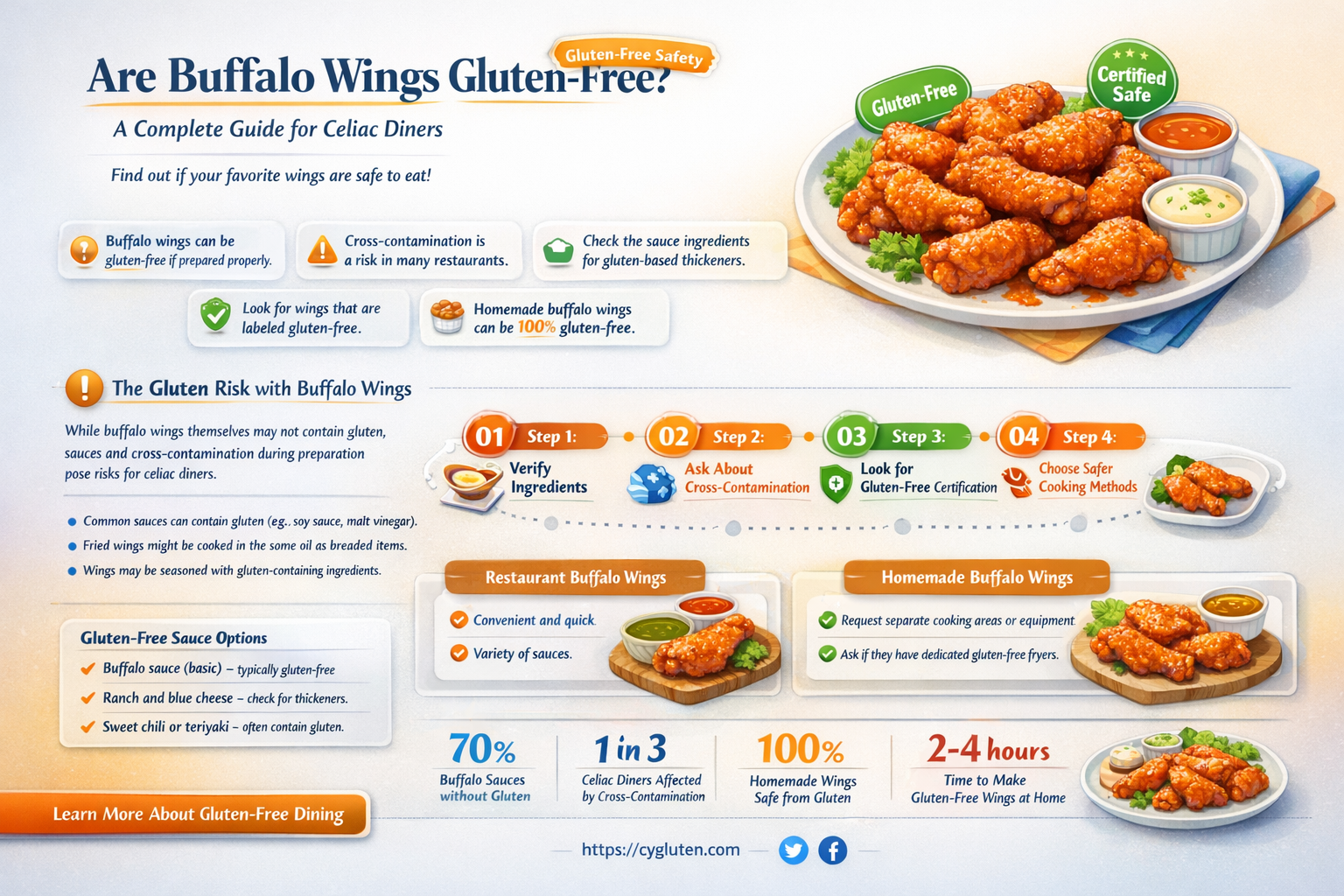 are buffalo wings gluten-free