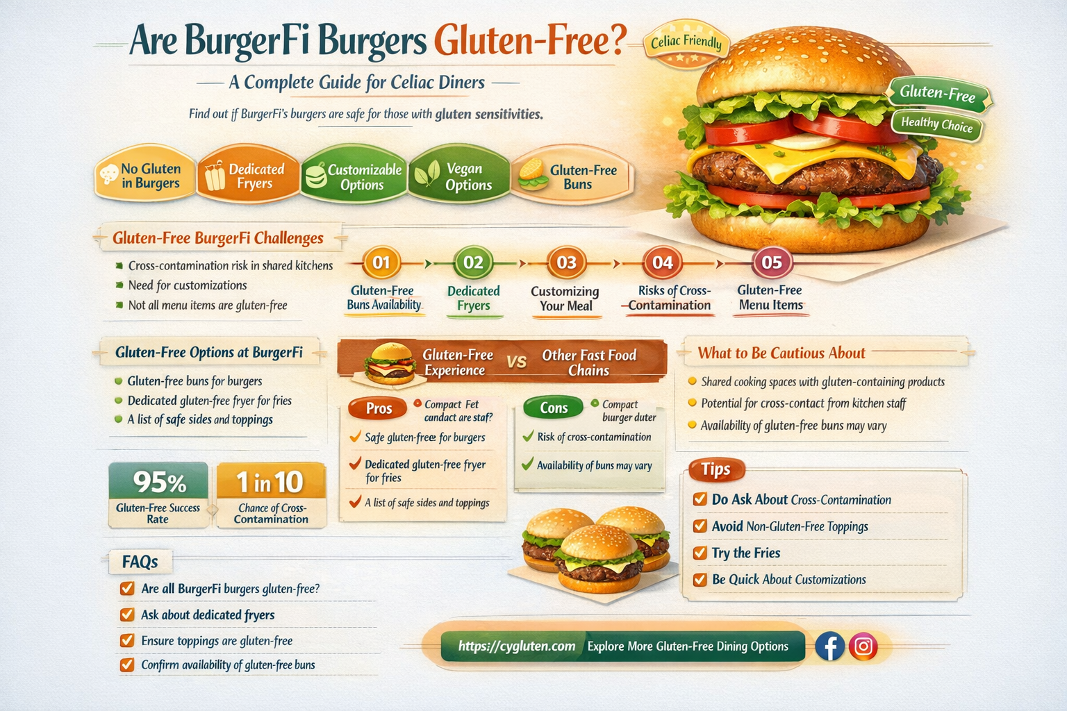 are burgerfi burgers gluten free