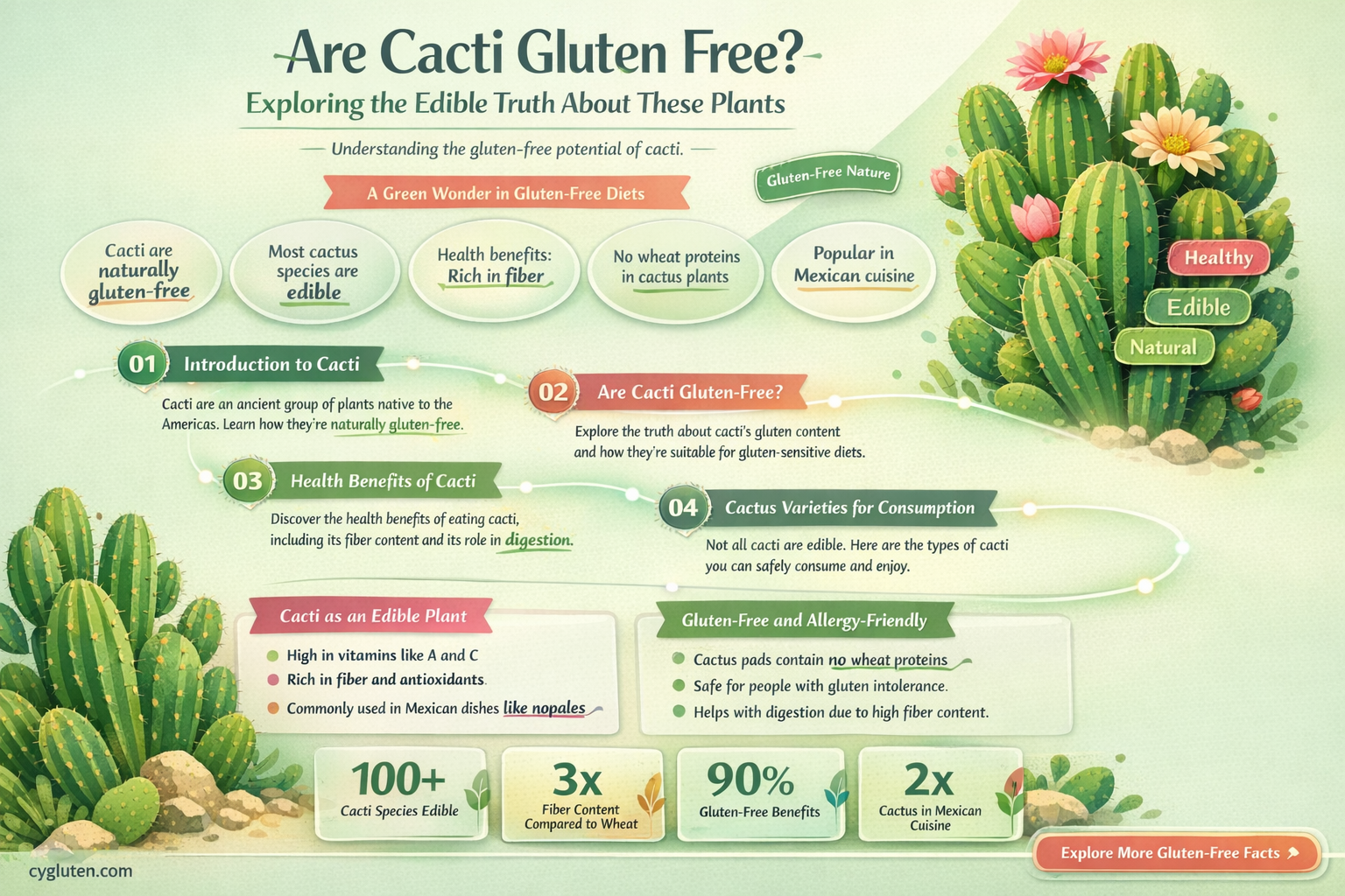 are cacti gluten free