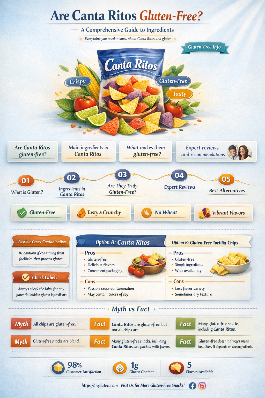 are canta ritos gluten free