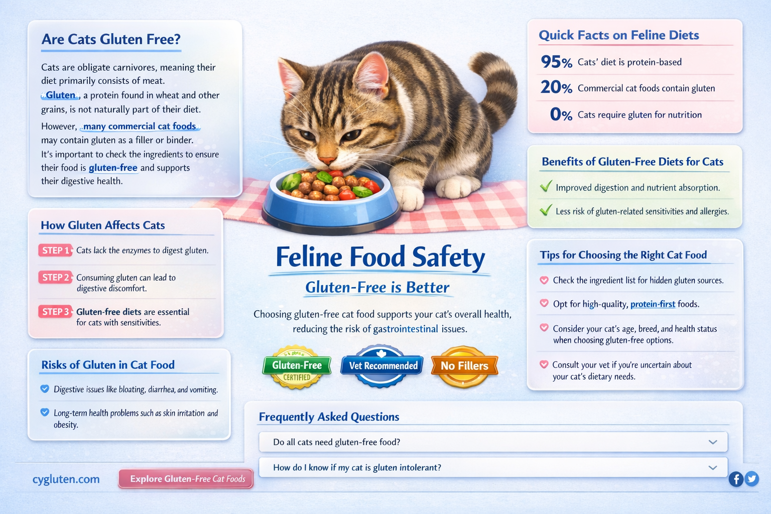 are cats gluten free