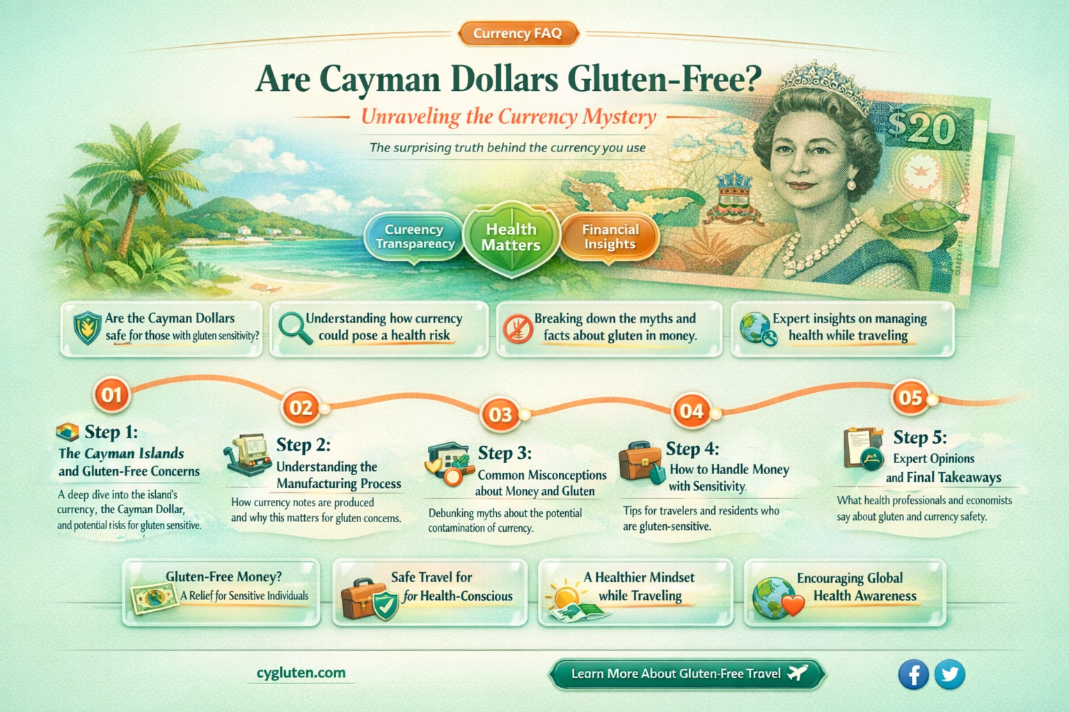 are cayman dollars gluten free