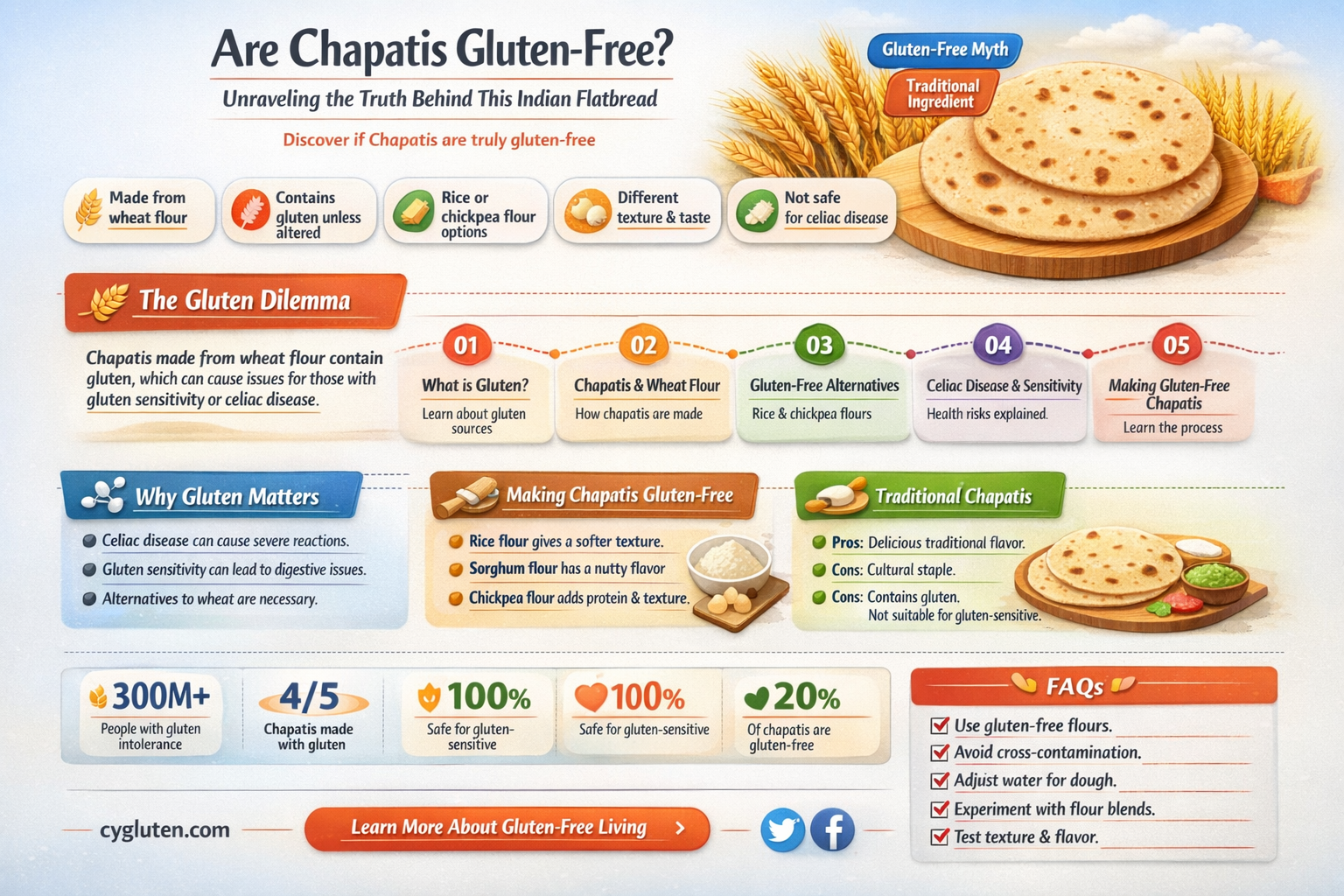 are chapati gluten free