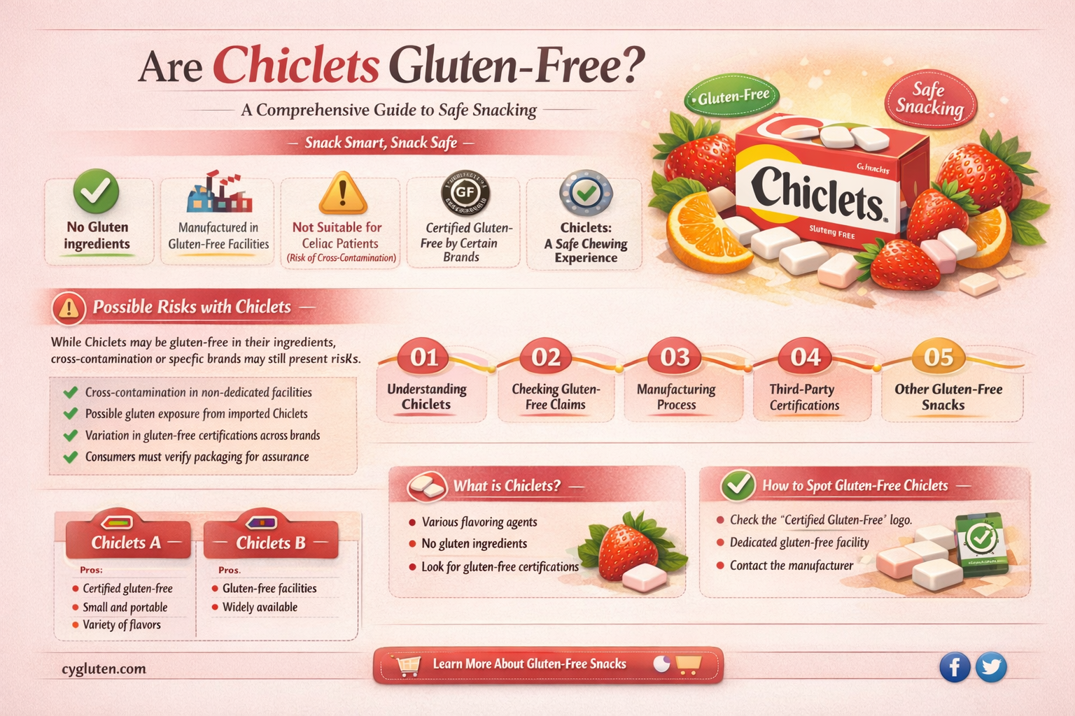 are chiclets gluten free
