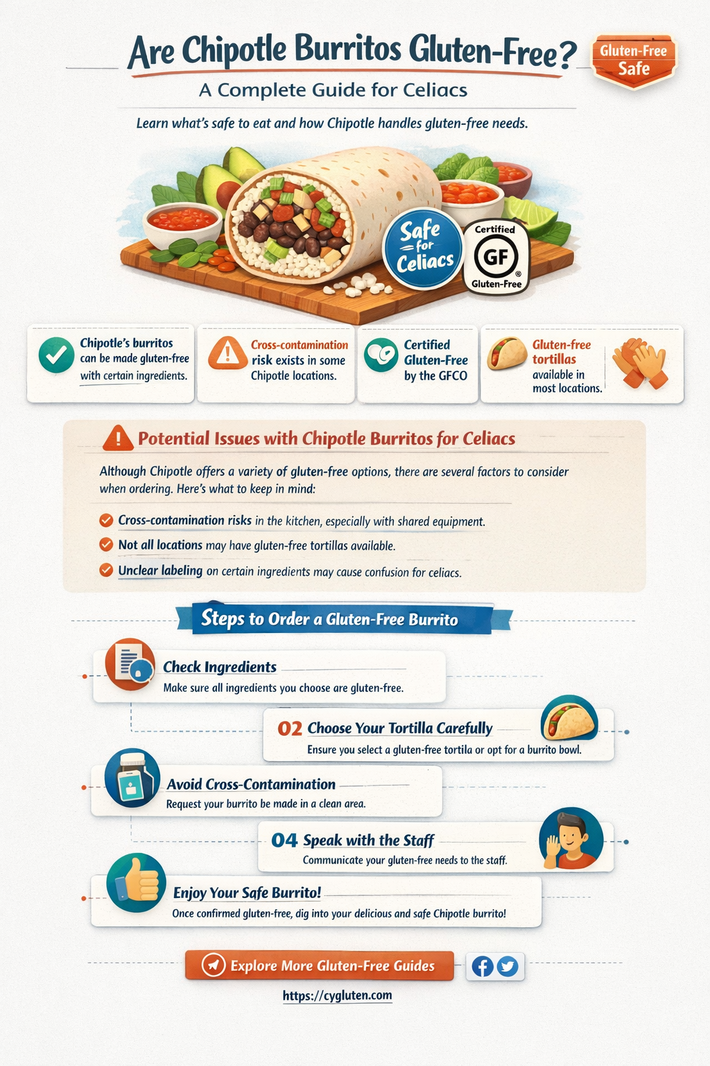 are chipotle burritos gluten free