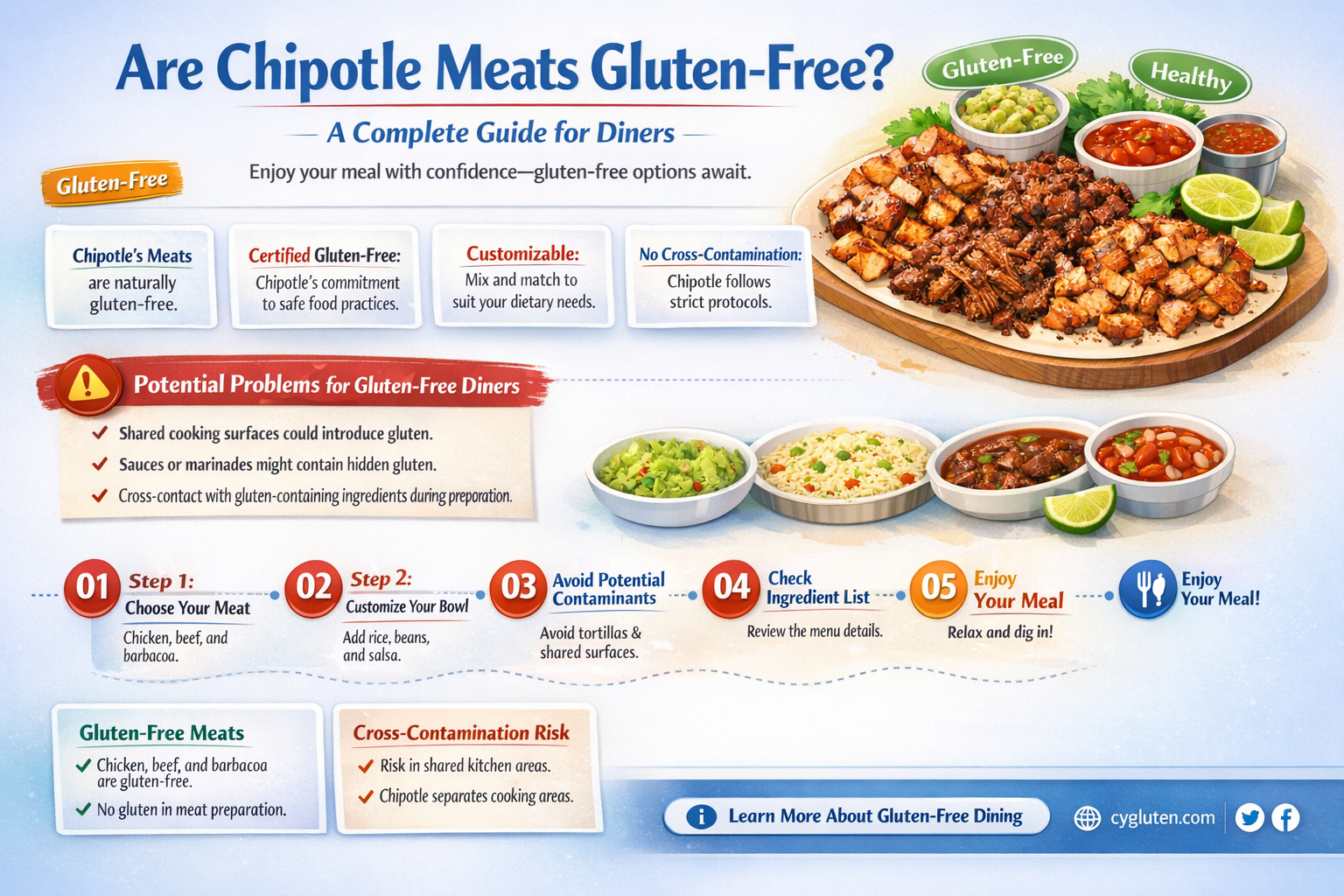 are chipotle meats gluten free