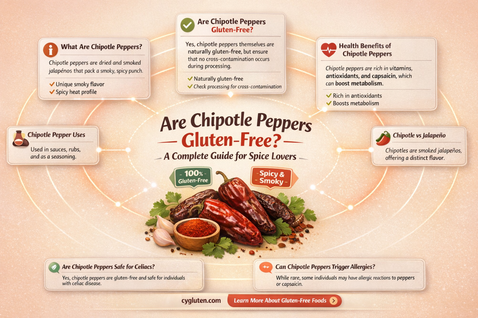 are chipotle peppers gluten free