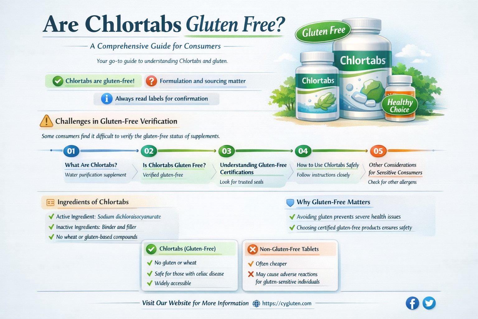 are chlortabs gluten free