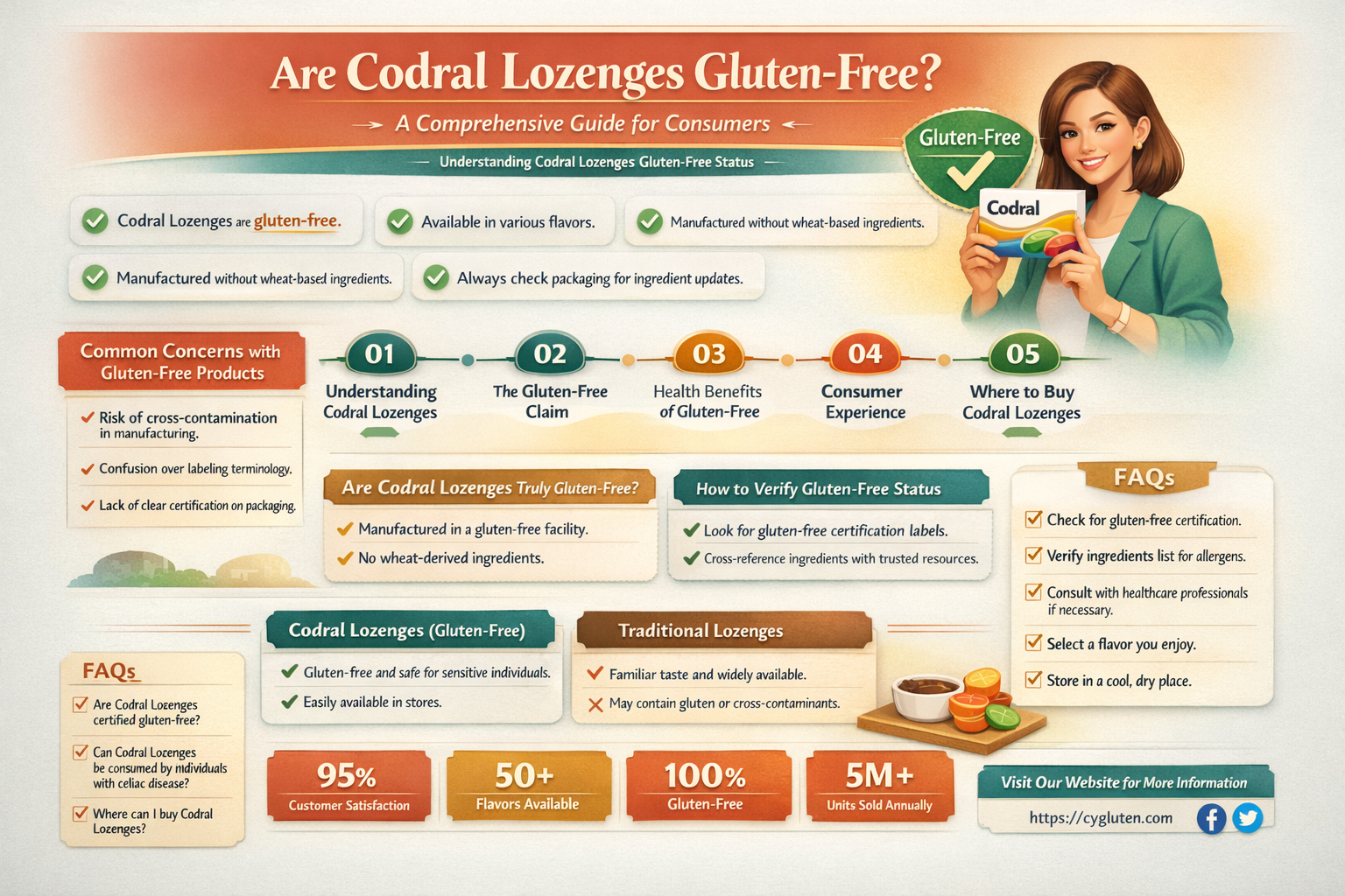 are codral lozenges gluten free