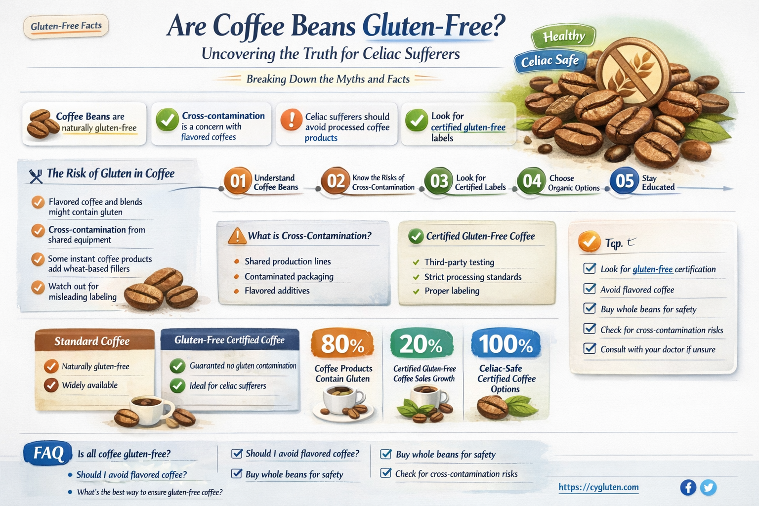 are coffee beans gluten free