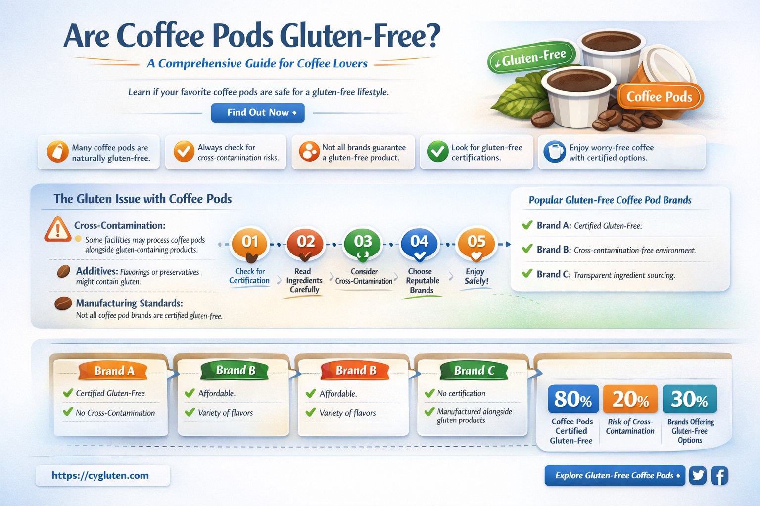 are coffee pods gluten free