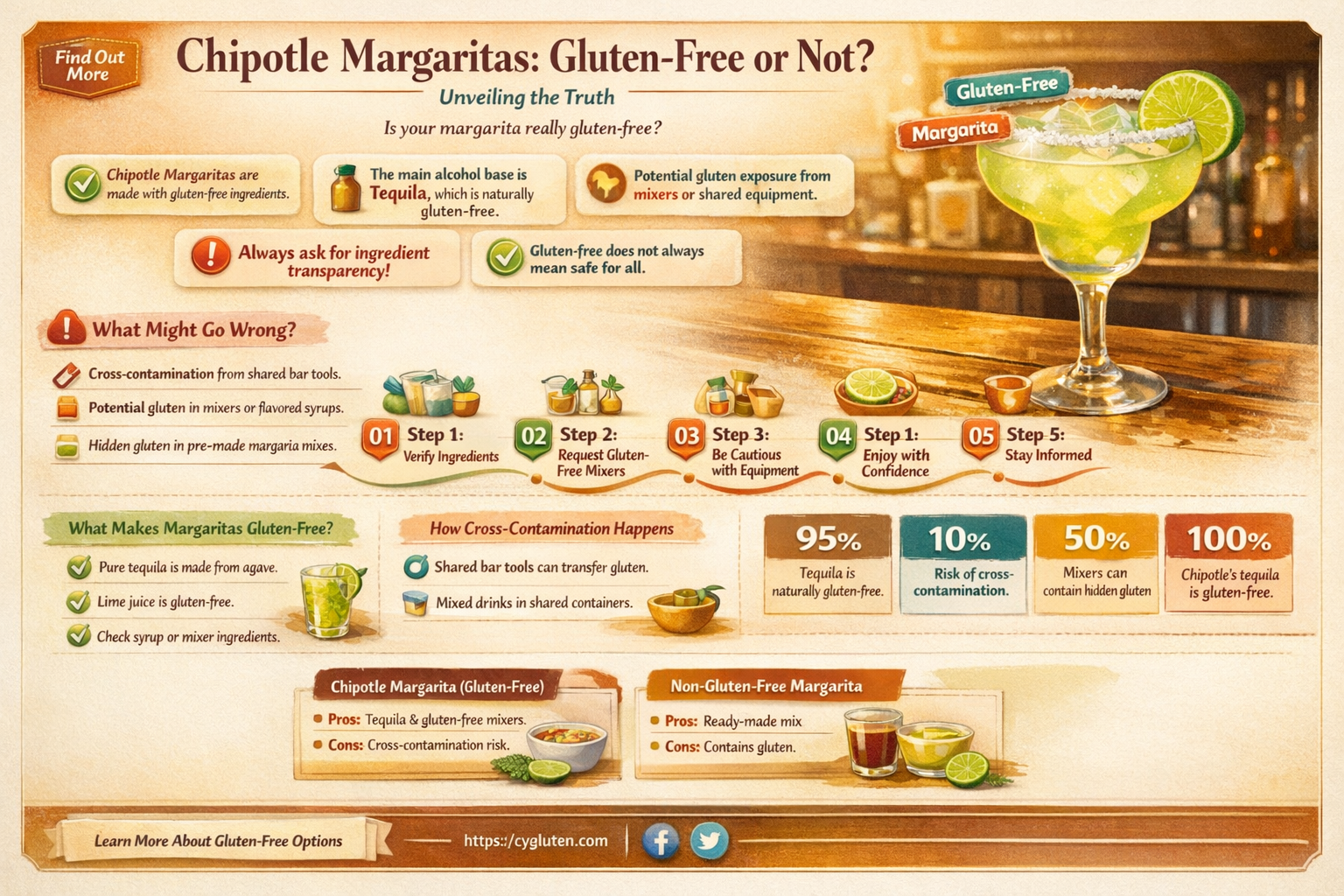 are chipotle margaritas gluten free