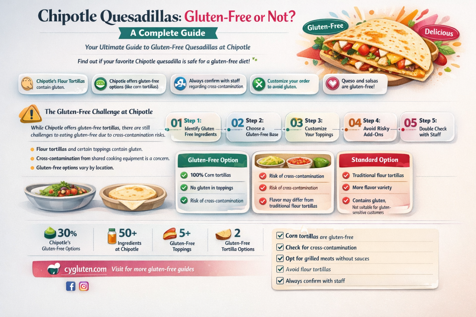 are chipotle quesadillas gluten free