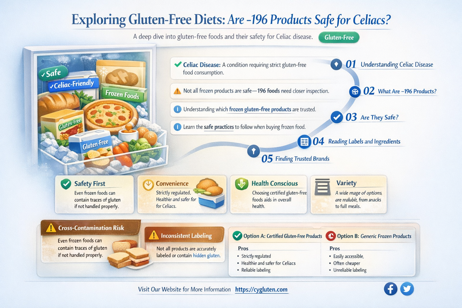 are -196 gluten free