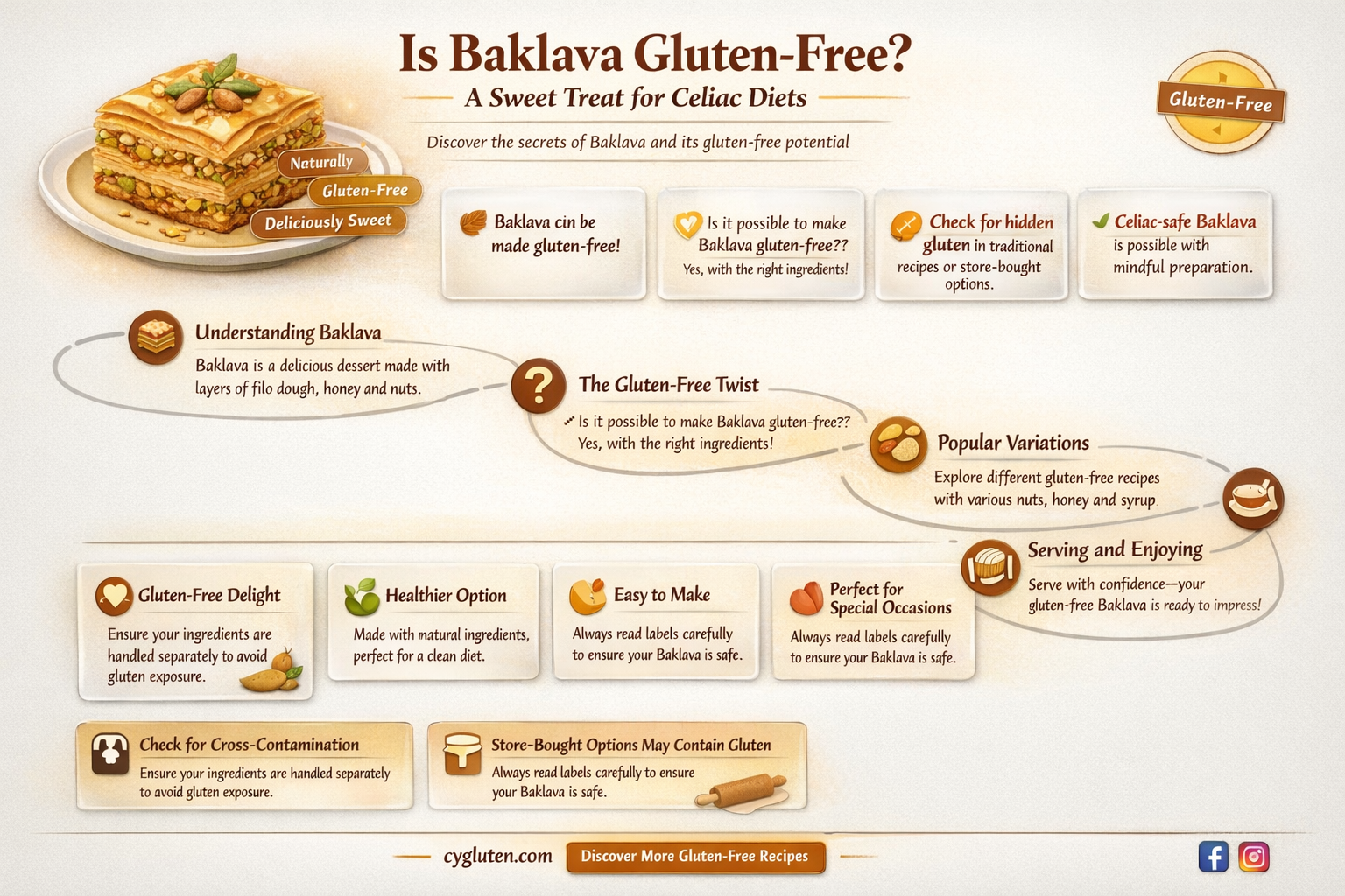 are baklava gluten free