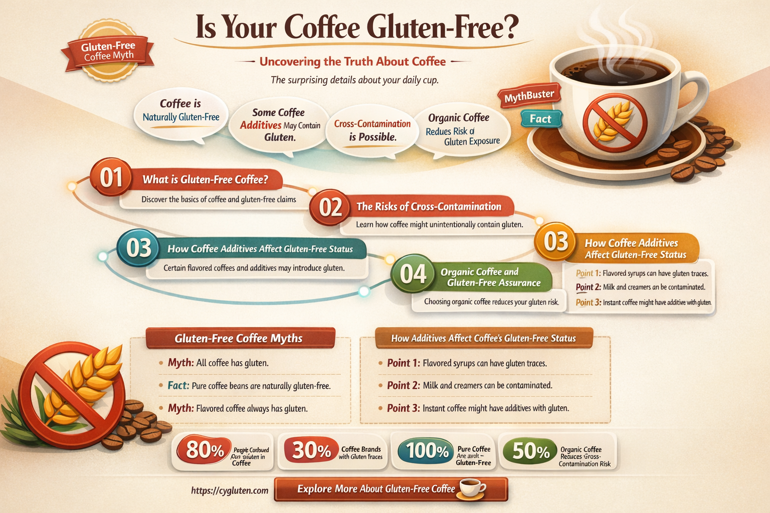 are all coffee gluten free