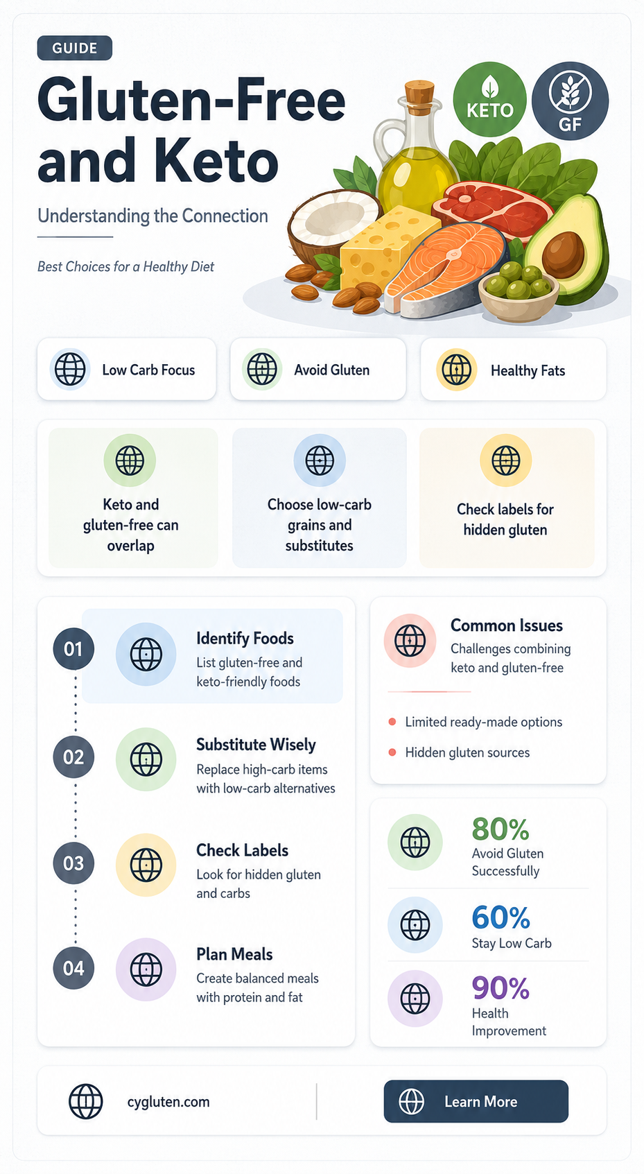 are gluten free items keto