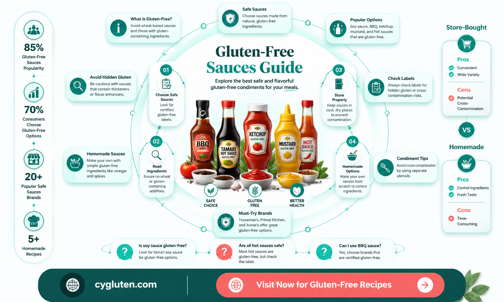 are condiments gluten free