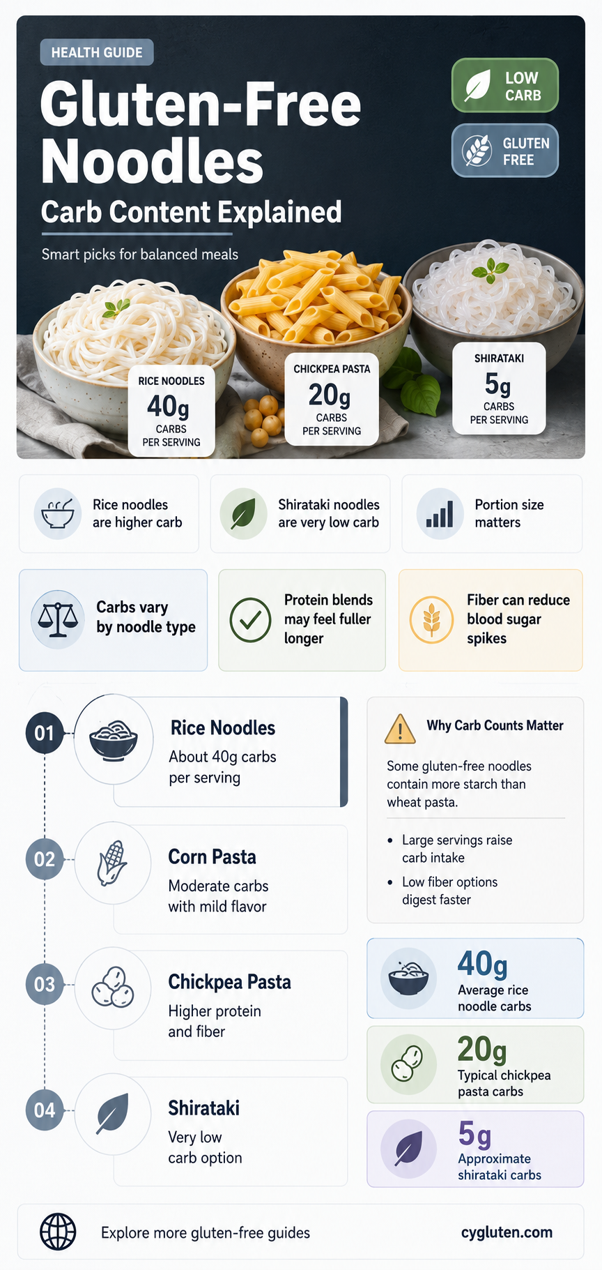 are gluten free noodles carbs