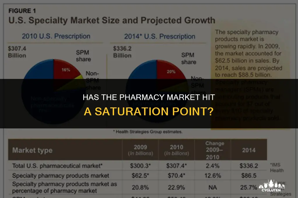 has the of pharmacy hit a glut yet
