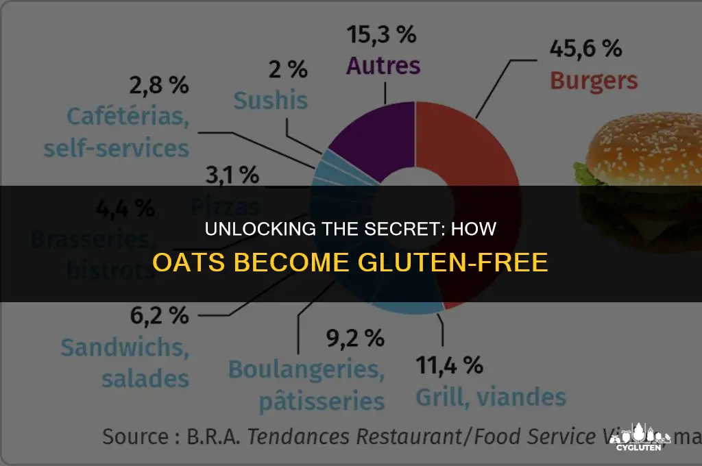how do they remove gluten from oats