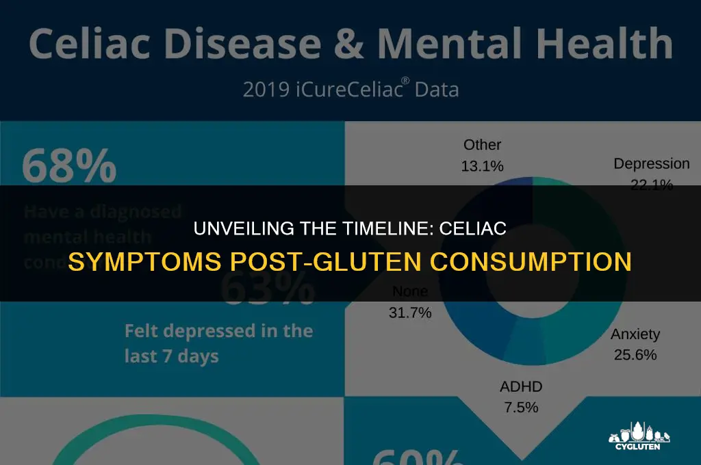 how long after eating gluten do celiac symptoms appear