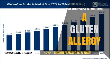 Unraveling the Mystery: True Gluten Allergy Prevalence Revealed