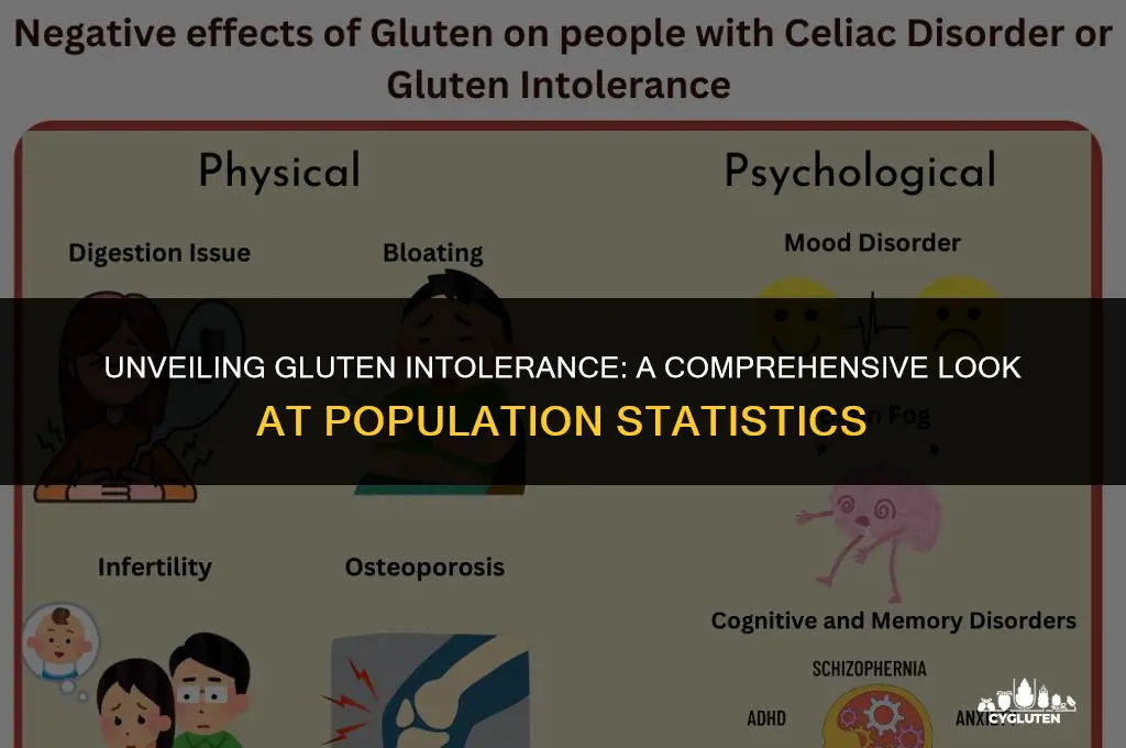 how much of the population is gluten intolerance
